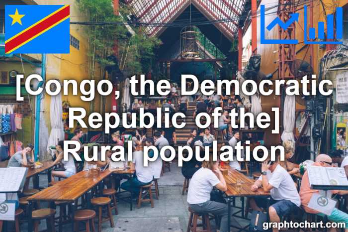 Congo, the Democratic Republic of the's Rural population(Comparison Chart)