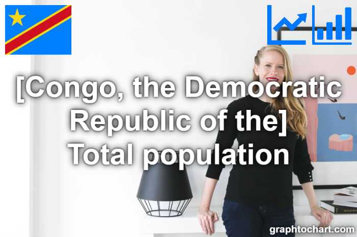 Congo, the Democratic Republic of the's Total population(Comparison Chart)