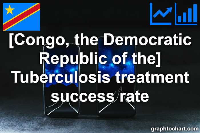 Congo, the Democratic Republic of the's Tuberculosis treatment success rate(Comparison Chart)