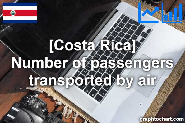 Costa Rica's Number of passengers transported by air(Comparison Chart)