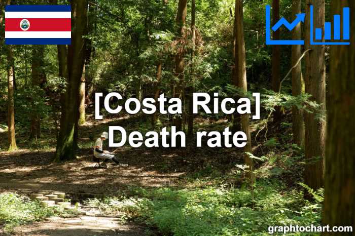 Costa Rica's Death rate(Comparison Chart)