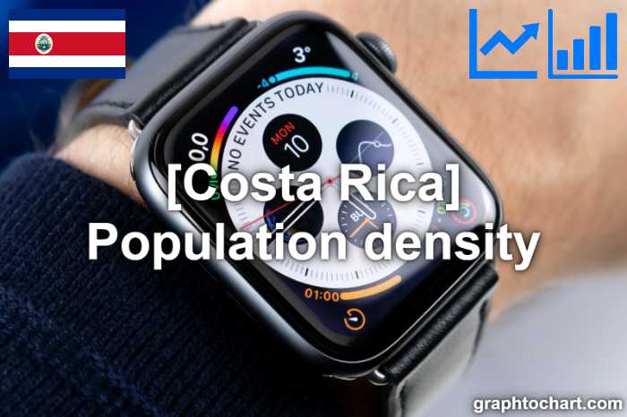 Costa Rica's Population density(Comparison Chart)