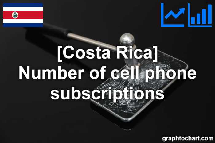 Costa Rica's Number of cell phone subscriptions(Comparison Chart)
