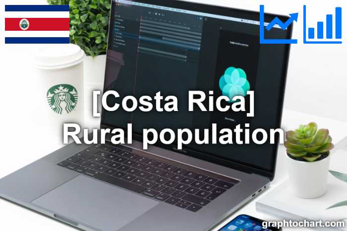Costa Rica's Rural population(Comparison Chart)