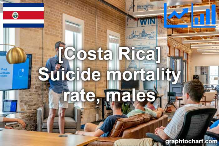Costa Rica's Suicide mortality rate, males(Comparison Chart)