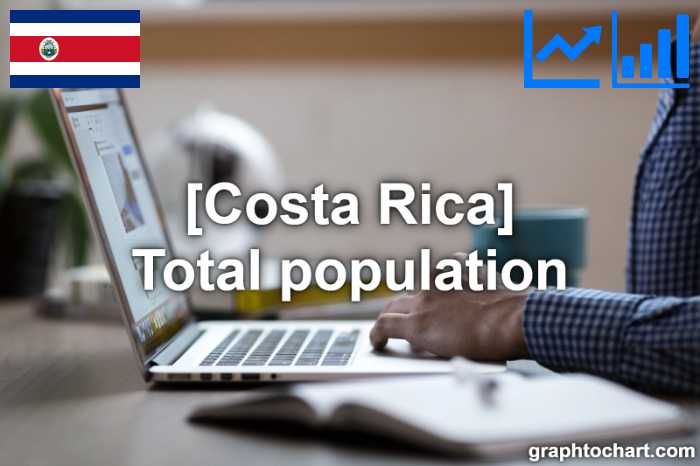Costa Rica's Total population(Comparison Chart)