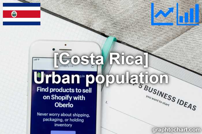 Costa Rica's Urban population(Comparison Chart)