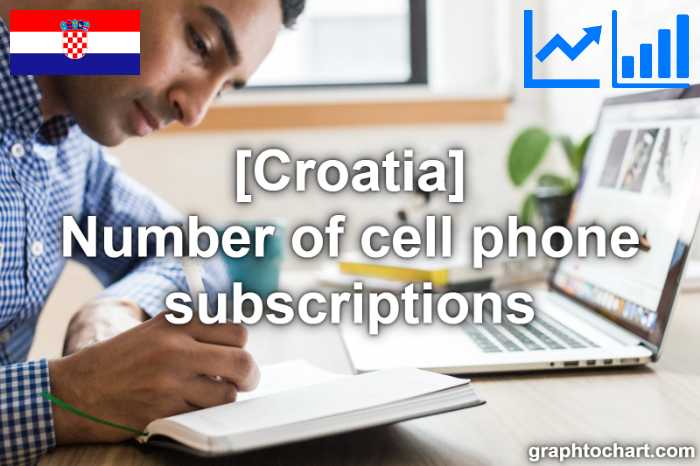 Croatia's Number of cell phone subscriptions(Comparison Chart)