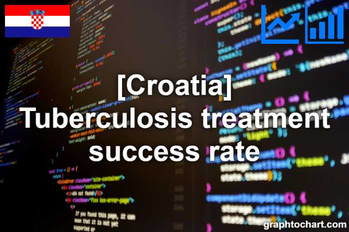 Croatia's Tuberculosis treatment success rate(Comparison Chart)