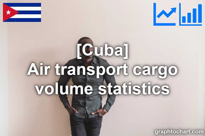 Cuba's Air transport cargo volume statistics(Comparison Chart)