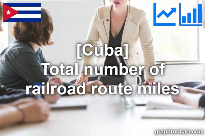 Cuba's Total number of railroad route miles(Comparison Chart)