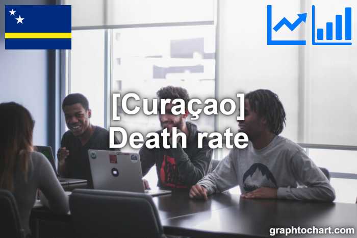 Curaçao's Death rate(Comparison Chart)