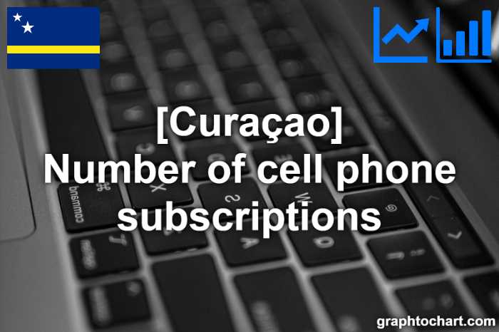 Curaçao's Number of cell phone subscriptions(Comparison Chart)