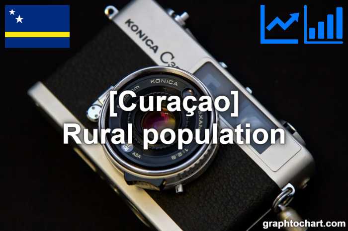 Curaçao's Rural population(Comparison Chart)