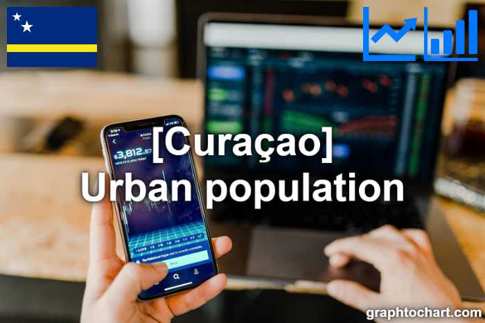 Curaçao's Urban population(Comparison Chart)