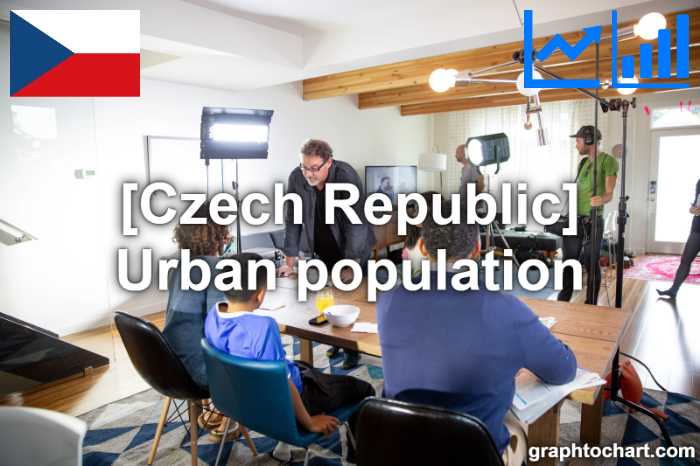 Czech Republic's Urban population(Comparison Chart)