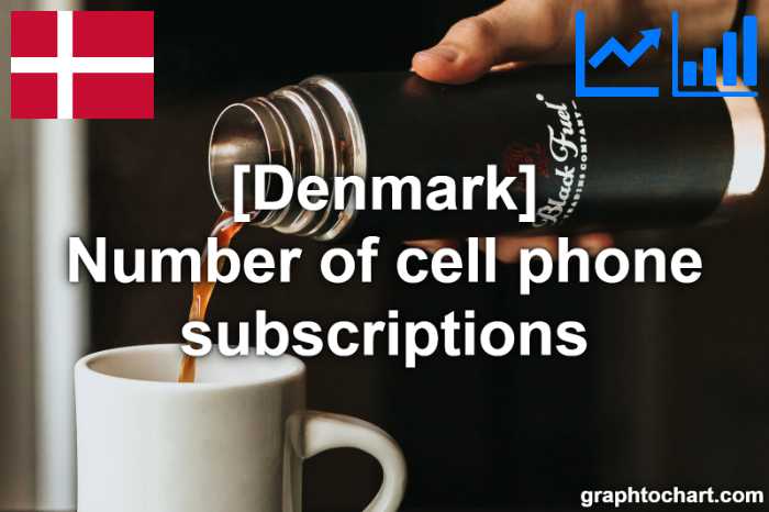 Denmark's Number of cell phone subscriptions(Comparison Chart)