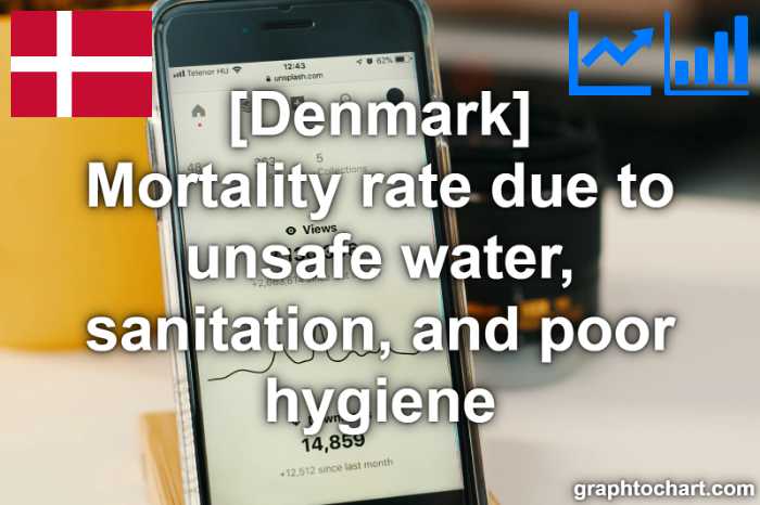 Denmark's Mortality rate due to unsafe water, sanitation, and poor hygiene(Comparison Chart)