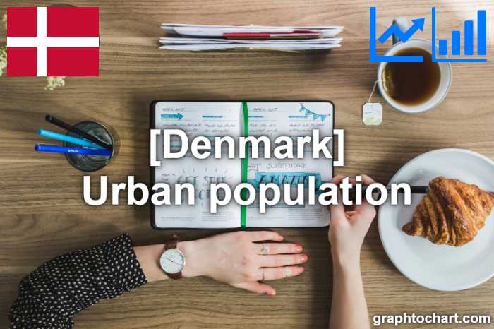 Denmark's Urban population(Comparison Chart)