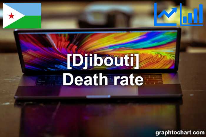 Djibouti's Death rate(Comparison Chart)