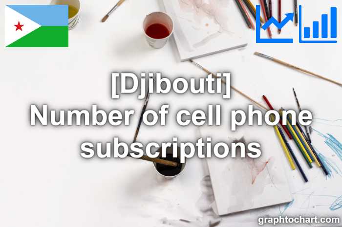 Djibouti's Number of cell phone subscriptions(Comparison Chart)