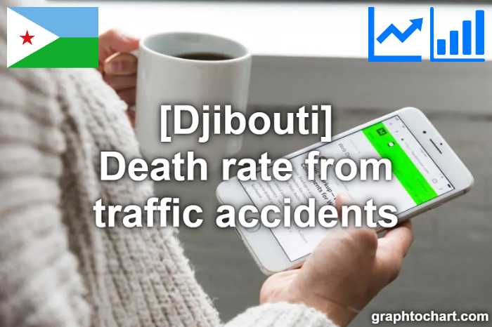 Djibouti's Death rate from traffic accidents(Comparison Chart)