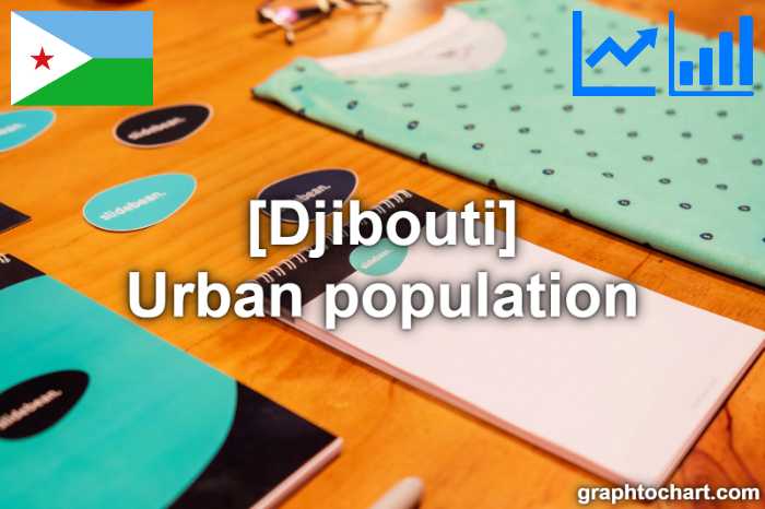 Djibouti's Urban population(Comparison Chart)