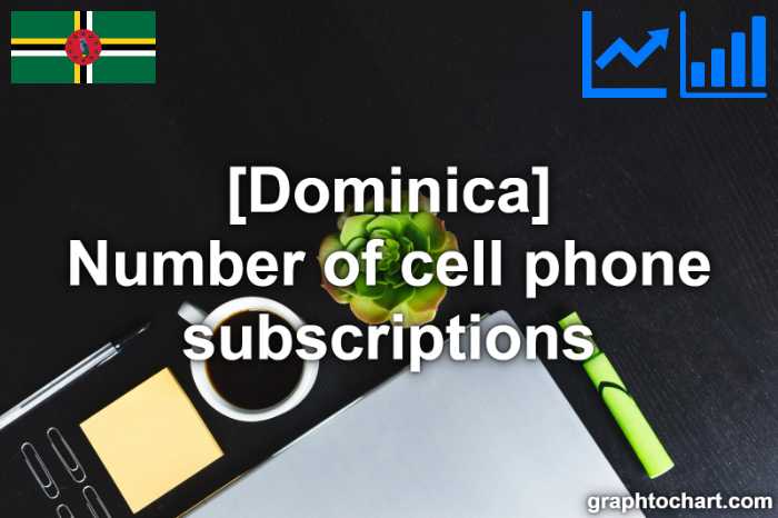Dominica's Number of cell phone subscriptions(Comparison Chart)