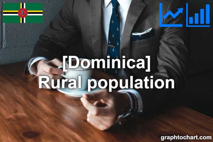 Dominica's Rural population(Comparison Chart)