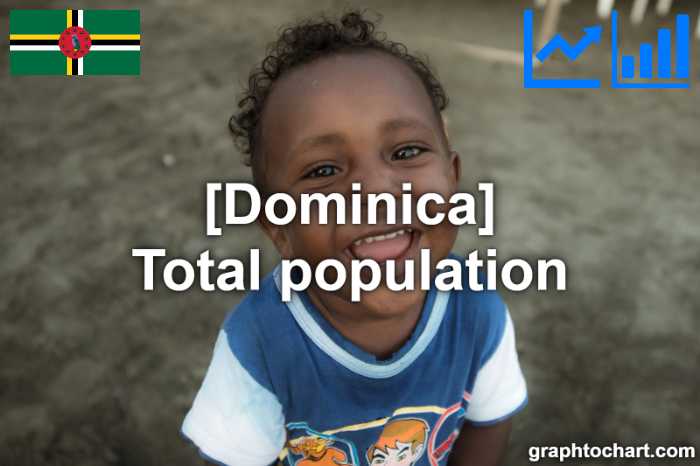 Dominica's Total population(Comparison Chart)