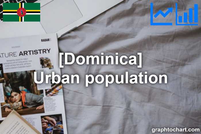 Dominica's Urban population(Comparison Chart)