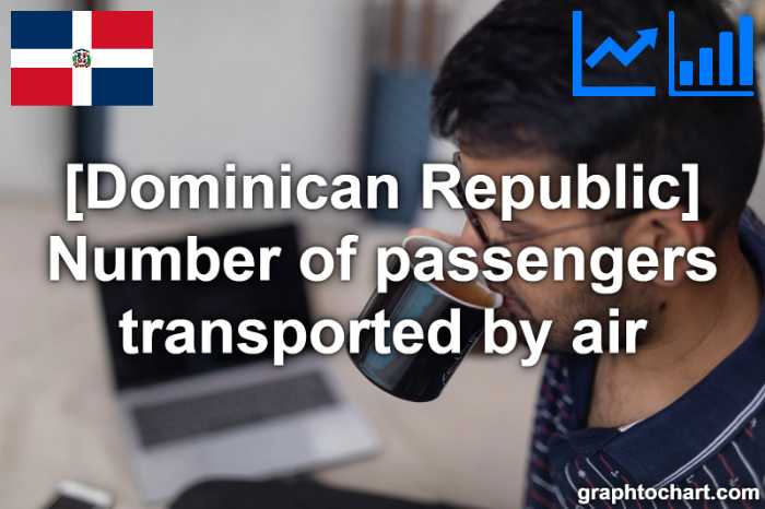 Dominican Republic's Number of passengers transported by air(Comparison Chart)