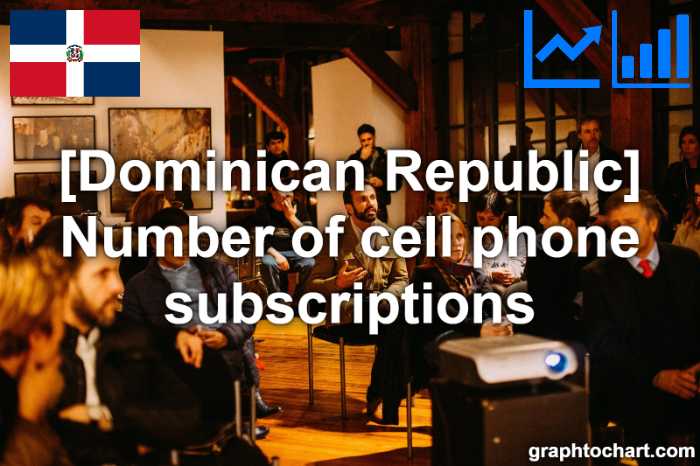 Dominican Republic's Number of cell phone subscriptions(Comparison Chart)