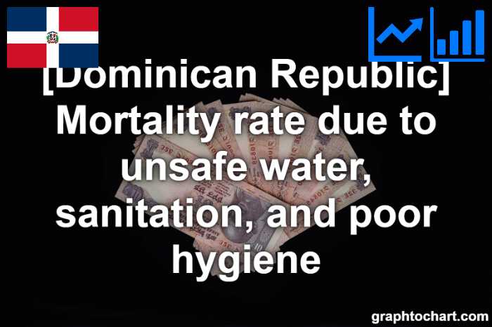 Dominican Republic's Mortality rate due to unsafe water, sanitation, and poor hygiene(Comparison Chart)