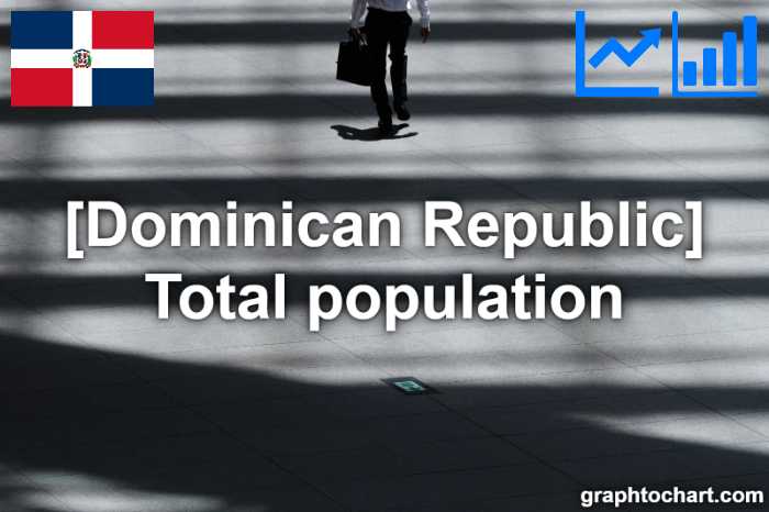 Dominican Republic's Total population(Comparison Chart)