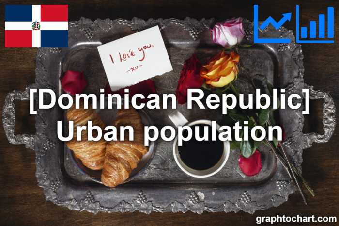 Dominican Republic's Urban population(Comparison Chart)