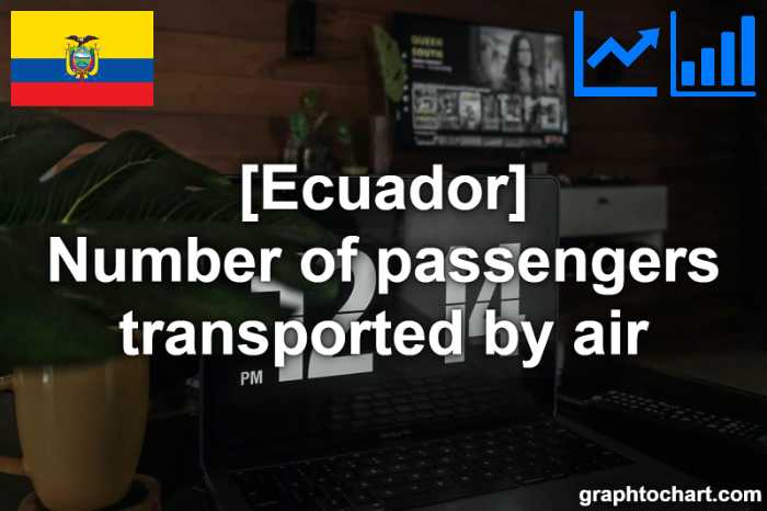 Ecuador's Number of passengers transported by air(Comparison Chart)