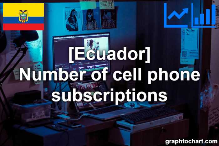 Ecuador's Number of cell phone subscriptions(Comparison Chart)