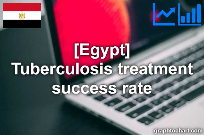 Egypt's Tuberculosis treatment success rate(Comparison Chart)
