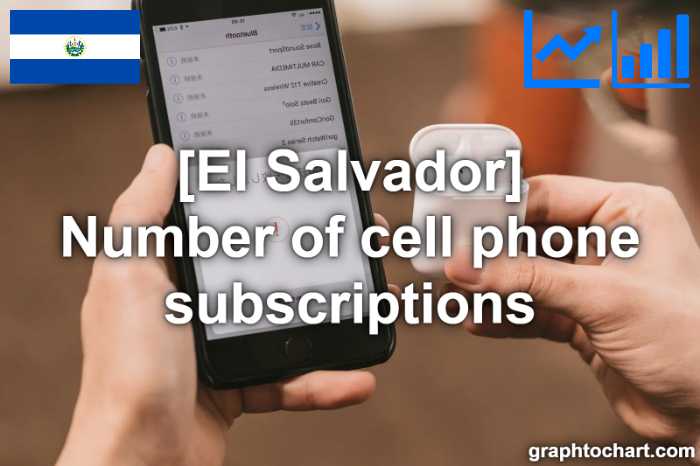 El Salvador's Number of cell phone subscriptions(Comparison Chart)