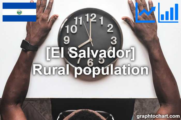 El Salvador's Rural population(Comparison Chart)