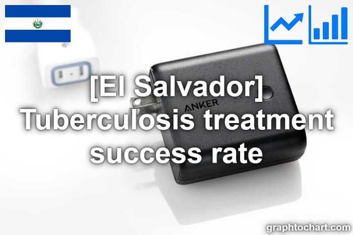 El Salvador's Tuberculosis treatment success rate(Comparison Chart)