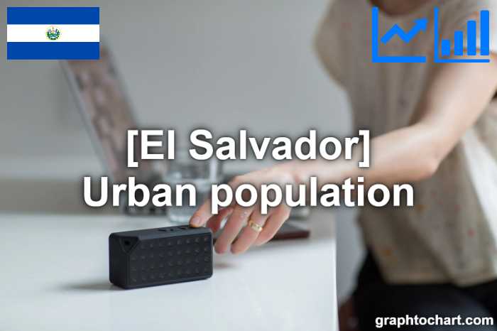 El Salvador's Urban population(Comparison Chart)