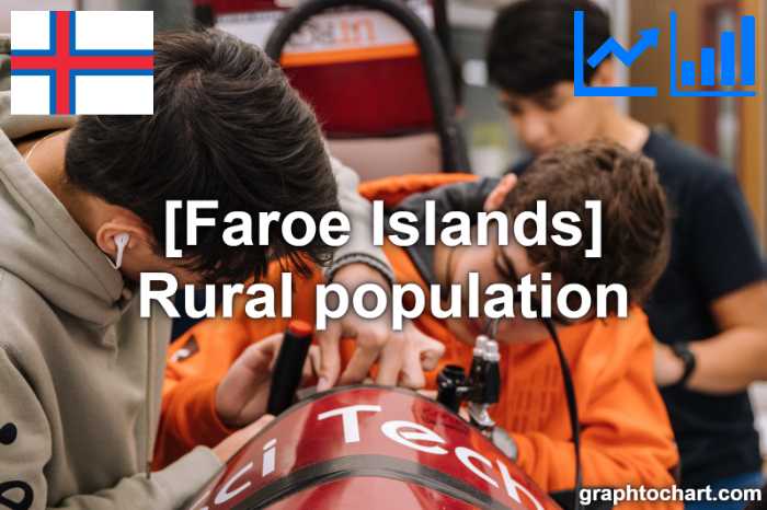 Faroe Islands's Rural population(Comparison Chart)