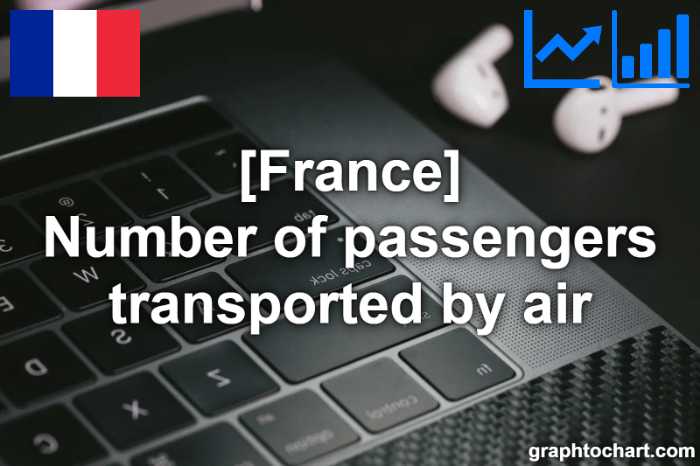 France's Number of passengers transported by air(Comparison Chart)