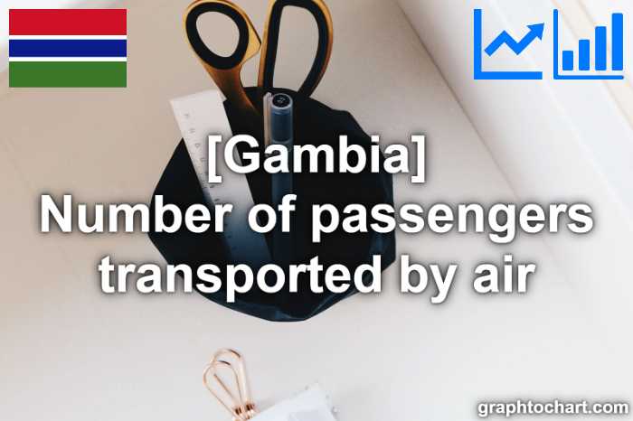 Gambia's Number of passengers transported by air(Comparison Chart)