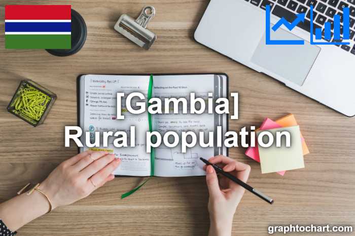 Gambia's Rural population(Comparison Chart)
