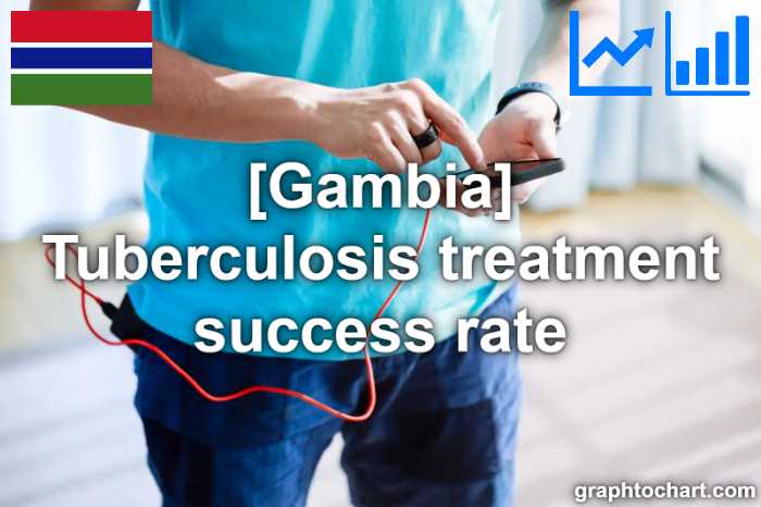 Gambia's Tuberculosis treatment success rate(Comparison Chart)
