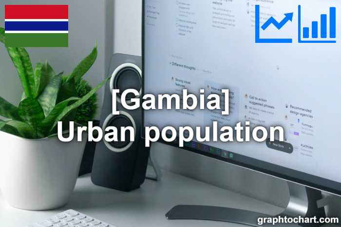 Gambia's Urban population(Comparison Chart)