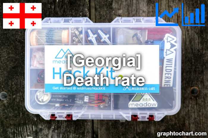 Georgia's Death rate(Comparison Chart)